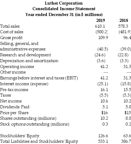 <strong>Use the tables for the question(s)below.Consider the following financial information: Luther Corporation Consolidated Balance Sheet December 31,2019 and 2018 (in $ millions) For the year ending December 31,2009 Luther's cash flow from investing activities is:</strong> A)$122.49 million. B)$358.2 million. C)$66.39 million. D)$295.71 million.
