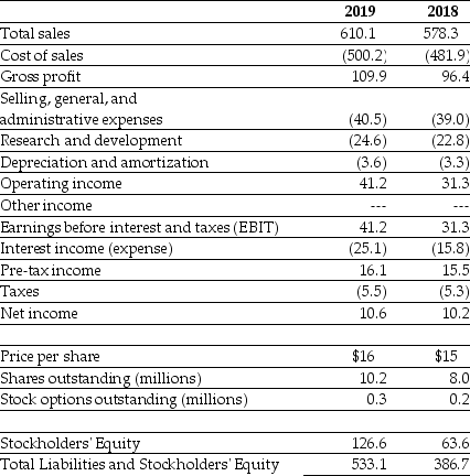 <strong>Use the table for the question(s)below. Consider the following income statement and other information: Luther Corporation Consolidated Income Statement Year ended December 31 (in $ millions) Luther's Net Profit Margin for the year ending December 31,2018 is closest to:</strong> A)1.8%. B)2.7%. C)5.4%. D)16.7%.