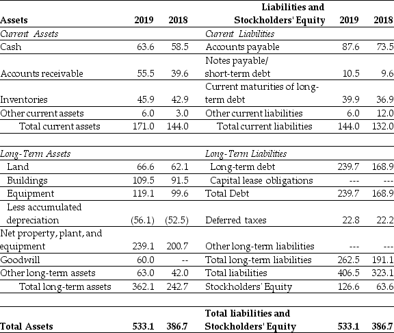 Use the table for the question(s) below. Consider the following balance sheet:     -Luther Corporation's stock price is $39 per share and the company has 20 million shares outstanding.Its Debt -Capital Ratio for 2019 is closest to: A) 0.696. B) 0.37. C) 1.89. D) 0.654.