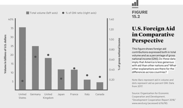 <strong>  As a percentage of gross national income (GNI), how much does the United States give in foreign aid as compared to the rest of the developed world?</strong> A) more than others B) about the same C) less than others D) The United States does not give foreign aid. <div style=padding-top: 35px> 