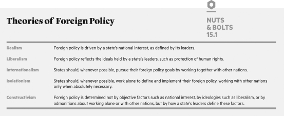   Do you subscribe to a school of analysis of foreign policy? Explain which one or ones and why if so, or why not if not.