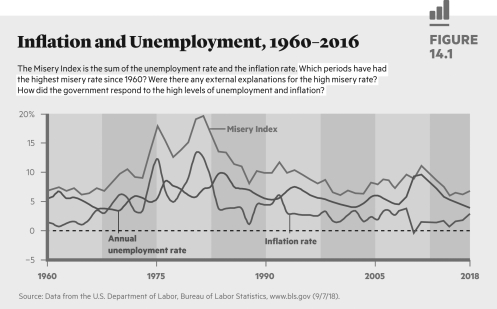   The Misery Index is based on A)  a stagnant economy with inflation. B)  the sum of the inflation rate and the unemployment rate. C)  increases in the cost of living combined with slow growth in the nation's gross domestic product (GDP) . D)  the nation's income inequality rate combined with various quality-of-life indicators.