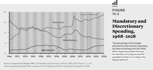   Which one of the following constitutes the highest portion of expenditures in the national budget? A)  discretionary spending B)  mandatory spending C)  net interest D)  acutal/projected