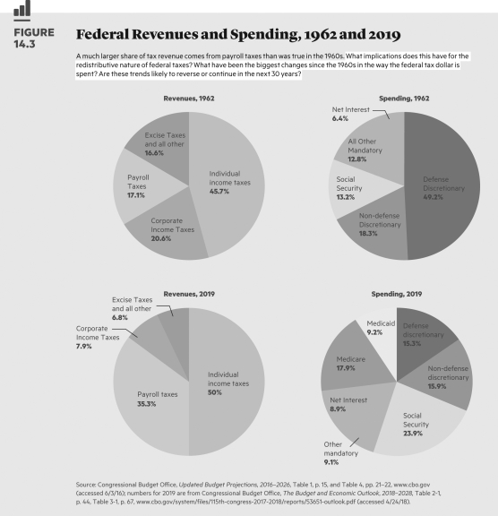   Which one of the following statements is accurate? A)  The proportion of revenue received from payroll taxes is much lower today than in the early 1960s. B)  The proportion of revenue received from corporate income taxes is much less today than in the early 1960s. C)  The proportion of spending on the net interest on the debt is much higher today than it was in the early 1960s. D)  The proportion of spending on Social Security is lower today than in the early 1960s.