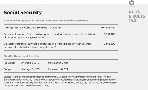   Social Security A)  does not cover disabilities. B)  does not cover those who have survived the death of a loved one. C)  provides benefits to more than 62 million people. D)  provides an average monthly benefit of over $5,000 for most people.