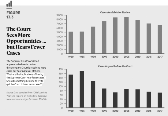   Why do the justices only hear a small fraction of all cases appealed to them? A)  Many of the submitted cases are frivolous. B)  to show proper respect to the rulings made in the lower courts C)  to show proper respect to the other branches of government, and to fend off charges that the Court takes an activist role in policy making D)  The justices are too divided to agree on cases.