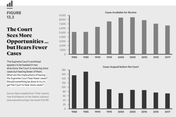   What can you report since 1980 concerning the number of applications for judicial review at the Supreme Court level and the number of cases that are actually approved for judicial scrutiny?