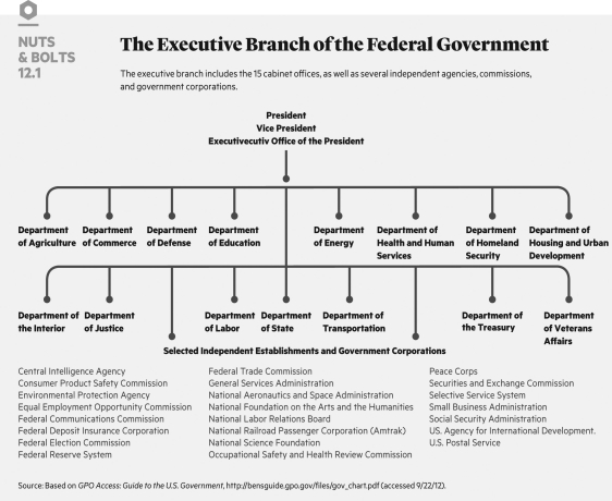   The Federal Reserve is an example of ________. A)  a cabinet department B)  an independent agency C)  an interest group D)  a congressional subcommittee