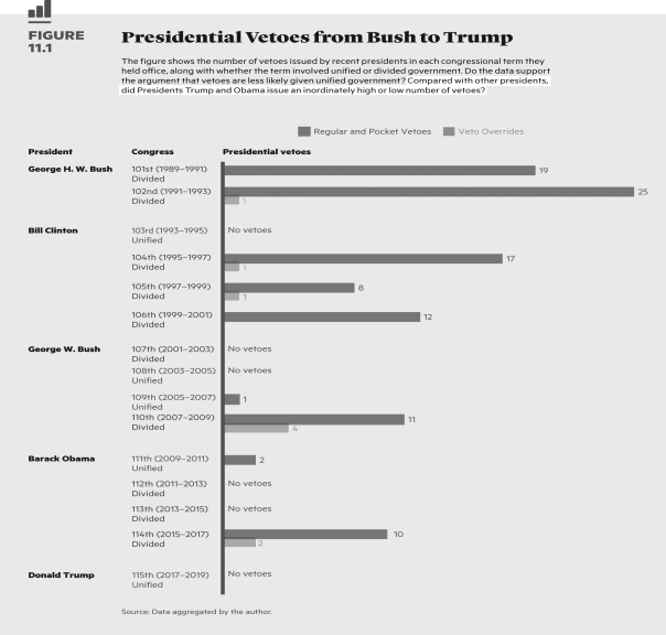   Presidential vetoes A)  are typically overridden by Congress. B)  are not typically overridden by Congress. C)  are typically not used by most presidents. D)  rarely occur during periods of divided party government.