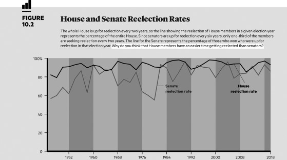 <strong>  Incumbency safety has ________ in the past two decades.</strong> A) stayed the same B) increased C) decreased D) fluctuated wildly <div style=padding-top: 35px> 