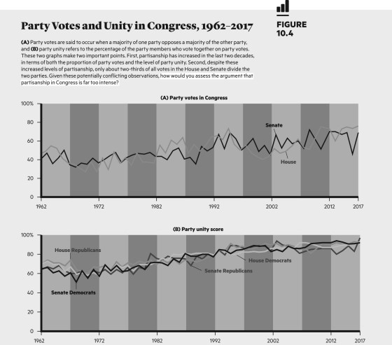   Since the 1970s, party unity in Congress has ________. A)  fluctuated wildly B)  stayed the same C)  decreased D)  increased