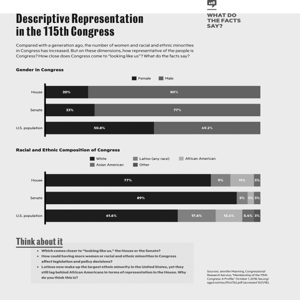   Discuss in intricate detail diversity when it comes to representation in Congress in the modern era.