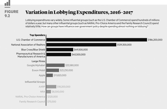   Who spends the most on lobbying? A)  American Medical Association B)  National Association of Realtors C)  National Rifle Association D)  U.S. Chamber of Commerce