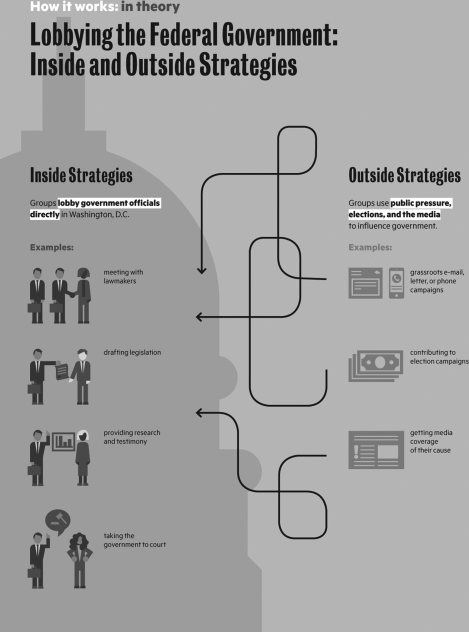   Discuss the two differing approaches to lobbying federal officials.