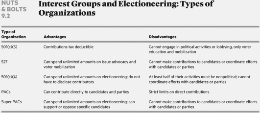   What is the primary difference between a PAC and a Super PAC? Explain.