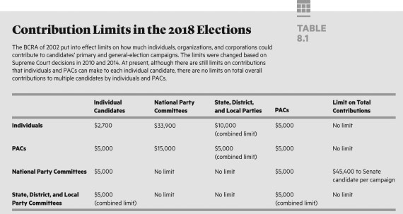   Which one of the following statements is accurate? A)  There were no limits to total campaign contributions made by political action committees in 2016. B)  Individuals can contribute as much hard money to individual candidates as they desire. C)  Political action committees can contribute as much hard money to individual candidates as they desire. D)  The Supreme Court justices upheld the overall contribution limits that were established by federal law in 2002.