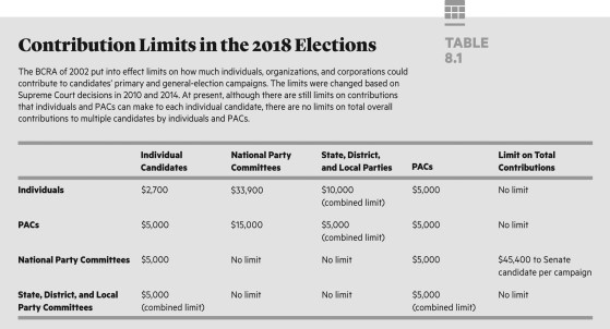   What kind of campaign funds are subject to clear limits on how much can be raised but not on how much is spent? A)  soft money B)  independent expenditures C)  overall spending D)  hard money