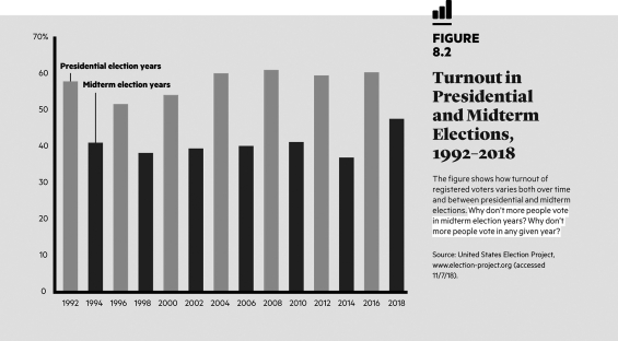   What can be concluded from the data presented in this figure? A)  About 85 percent of voters routinely vote in presidential elections. B)  About 62 percent of voters routinely vote in midterm elections. C)  Turnout was highest during this time period in 2008. D)  Voter turnout in presidential election years can be as low as 40 percent.