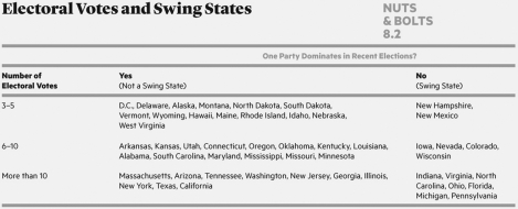   Define the Electoral College and how it works. Be sure to provide specific details.