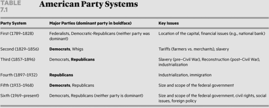   Which issue split the major parties in the fifth and sixth party systems and still remains relevant today? A)  whether we should encourage industrialization B)  the appropriate tariff rate C)  presidential veto powers D)  the proper size and role of the federal government