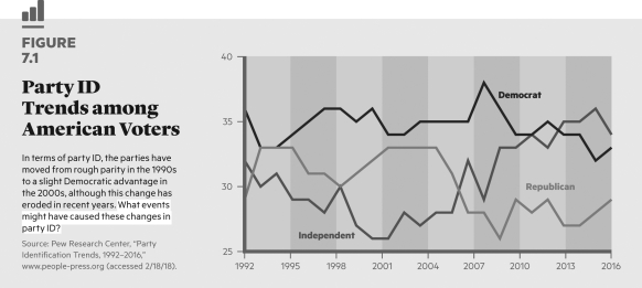   In recent years, A)  Democrats have a big advantage over Republicans in terms of party identification. B)  Republicans have a big advantage over Democrats in terms of party identification. C)  There has been no consistent trend away from a nearly even split between the parties. D)  Most Americans are pure Independents.