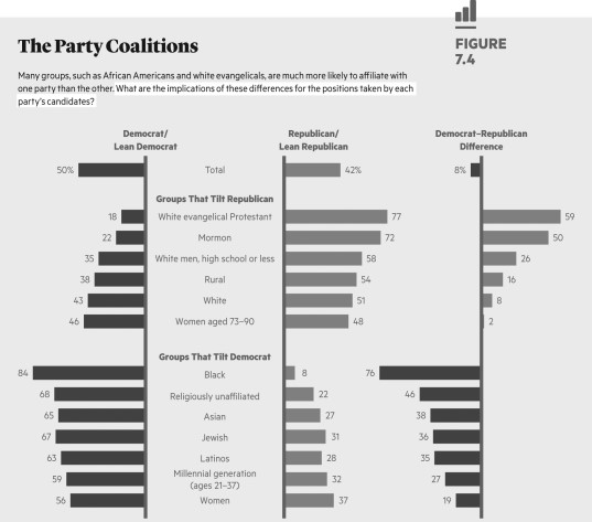   Describe the contemporary coalitions for both the Democratic and Republican Parties.