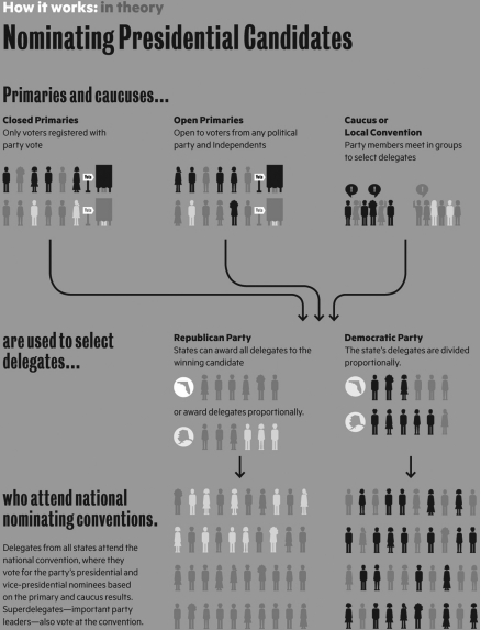   Describe the process of nominating presidential candidates for both major political parties.
