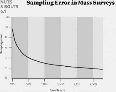   Which one of the following statements about sampling error is accurate? A)  A sample size of 100 typically results in a sampling error of 1 percent. B)  Sampling error generally decreases as the sample size increases. C)  A sample size of 1,000 typically results in a sampling error of 6 percent. D)  Sample size generally does not matter in national public opinion polls.