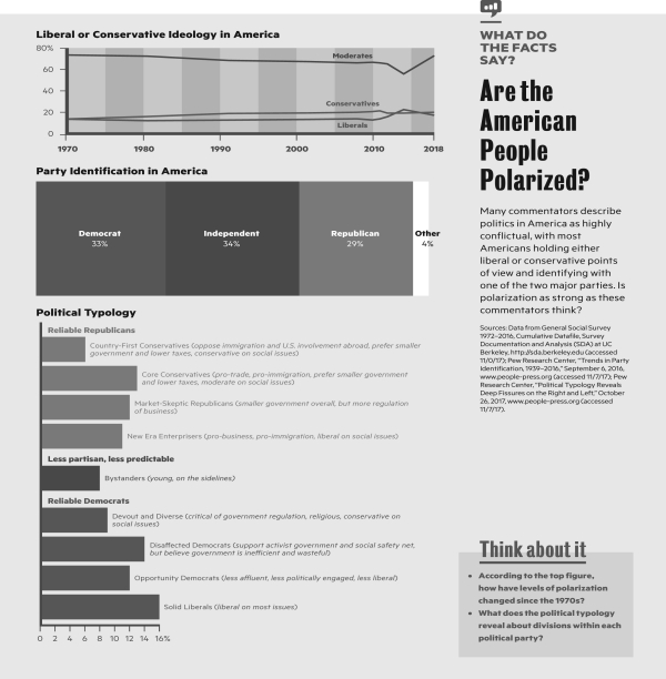   Which one of the following best describes the liberal-conservative profile of the American public? A)  A majority of Americans describe themselves as conservative. B)  Most Americans are neither strongly conservative nor strongly liberal. C)  Most Americans lean toward being more liberal than conservative or moderate. D)  Americans are deeply divided, with most of them being either strongly liberal or strongly conservative.