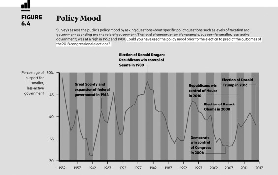   What was the policy mood during the late 1970s and early 1980s? A)  conservative B)  liberal C)  It alternated between conservative and liberal extremes. D)  moderate