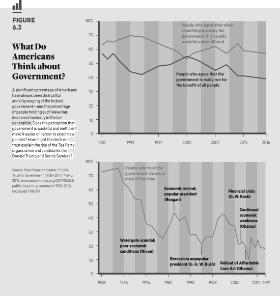   Do Americans currently have a high level of trust in government? Explain.