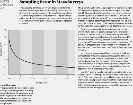   How accurate are most national polls in the United States? Explain.