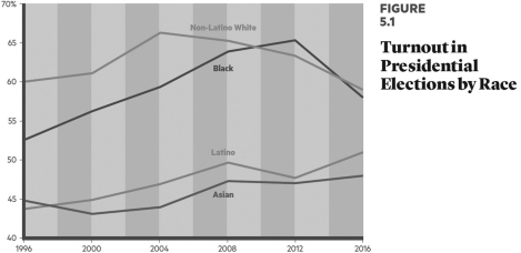   According to the data in the chart, which one of the following groups voted at the highest proportion in the 2016 presidential election? A)  white Americans B)  African Americans C)  Latino Americans D)  Asian Americans