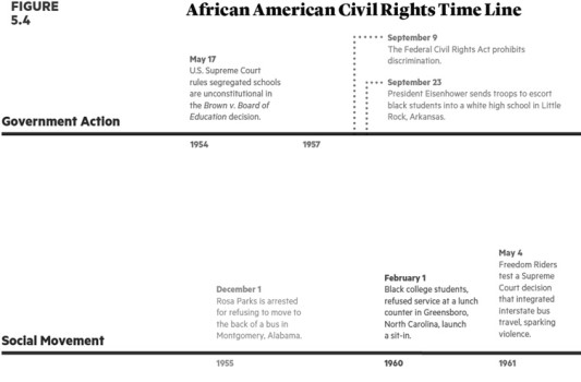     Which of these events occurred first? A)   I Have a Dream  speech B)   Letter from the Birmingham Jail  C)  Rosa Parks refuses to sit in the back of the bus D)  Voting Rights Act is passed
