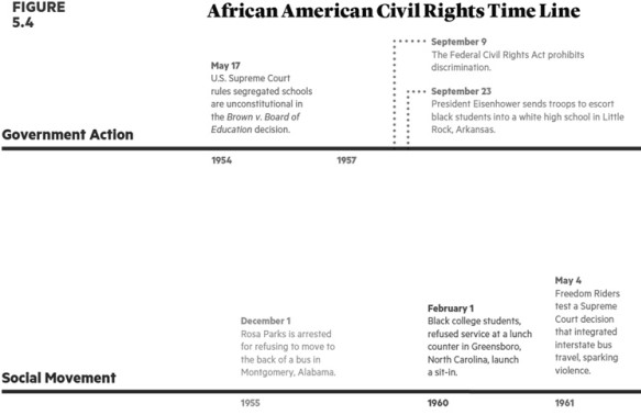     Identify key events in the civil rights movement from 1954 to 1968. Be sure to ascertain the impact of these events on American society.