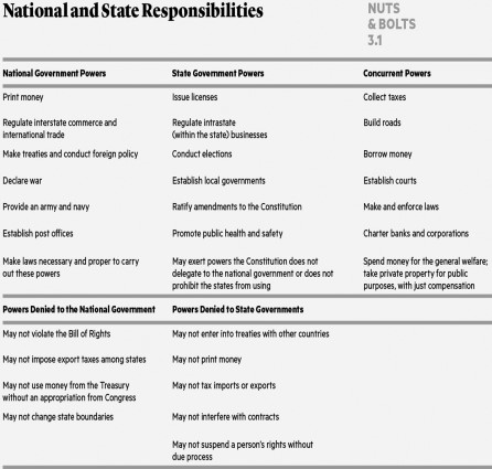   Under the U.S. system of federalism, the necessary and proper clause applies to A)  local governments. B)  state governments. C)  the national government. D)  both the national government and the states.