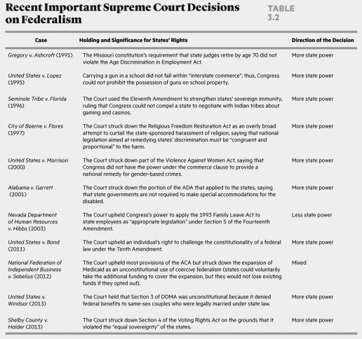   The decision in United States v. Lopez (1995)  was particularly important because it required Congress to A)  respect the constitutional right of an individual to bear arms. B)  provide states with funds when it mandates a policy change. C)  amend the Constitution to give states more power. D)  justify how laws passed are a legitimate exercise of commerce clause powers.