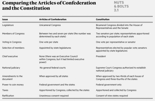   The main reaction to the failure of the Articles of Confederation was to A)  focus on resolving debates between the state governments. B)  rein in the power of the national government. C)  encourage stronger state governments. D)  make the national government stronger.