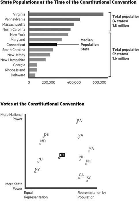   Why did the Connecticut delegation play a pivotal role in the Constitutional Convention? A)  Connecticut was one of the most populated states. B)  Connecticut was in a position to appeal to both large and small states. C)  Connecticut was one of the least populated states. D)  Connecticut's delegation was led by the prominent Benjamin Franklin.