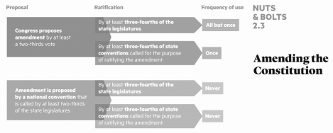   The Constitution can be amended by A)  a three-fourths majority vote in Congress and a two-thirds ratification vote in the states. B)  a majority vote in Congress and a two-thirds ratification vote in the states. C)  a two-thirds majority vote in Congress and a three-fourths ratification vote in the states. D)  ratifying conventions in the states.