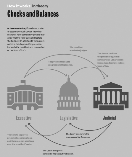  Provide several concrete examples of checks and balances that are in the U.S. Constitution.