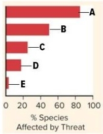 Researchers have identified several factors that have increased the number of threatened and endangered species.Identify the causes,as defined by the percentage (%)of species affected. Use the following word bank: pollution,overexploitation,disease,exotic species,habitat loss.   A: ________ B: ________ C: ________ D: ________ E: ________