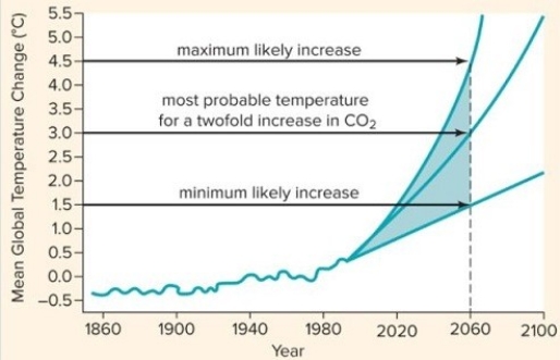 Scientists have predicted minimum,maximum,and probable temperature increases due to global warming by the year 2060 that will lead to further species extinctions.   A.What is the maximum likely increase in temperature by the year 2060? B.What is the minimum likely increase in temperature by the year 2060? C.What is the most probable increase in temperature by the year 2060?