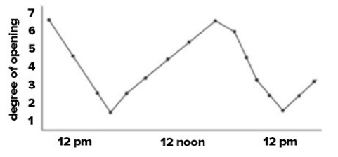 Stomata rhythm in wheat under continuous light at 25°C.   A) Supports both hypothesis I and II. B) Supports only hypothesis I. C) Supports only hypothesis II. D) Supports neither hypothesis.