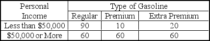 A gasoline distributor wonders whether an individual's income level influences the grade of gasoline purchased.The following is a contingency table from a random sample of 300 individuals.   The estimate of the expected number of individuals with income less than $30,000 who purchase regular gasoline when income and type of gasoline are independent is _______. A) 60 B) 90 C) 120  D) 80 E) 100