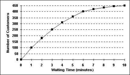 The staff of Mr.Wayne Wertz, VP of Operations at Portland Peoples Bank, prepared a cumulative frequency ogive of waiting time for walk-in customers.   The percentage of walk-in customers waiting one minute or less was _________. A) 22 B) 11 C) 67 D) 10 E) 5