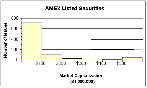 The staff of Ms.Tamara Hill, VP of Technical Analysis at Blue Sky Brokerage, prepared a frequency histogram of market capitalization of the 937 corporations listed on the American Stock Exchange in January 2019. Enlarged chart below and same chart in question 65 is also made larger, per suggestion   Approximately ________ corporations had capitalization exceeding $200,000,000. A) 50 B) 100 C) 700 D) 800 E) 890