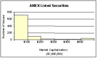 The staff of Ms.Tamara Hill, VP of Technical Analysis at Blue Sky Brokerage, prepared a frequency histogram of market capitalization of the 937 corporations listed on the American Stock Exchange in January 2016.   Approximately ________% of corporations had capitalization not exceeding $200,000,000. A) 15 B) 20 C) 75 D) 80 E) 85