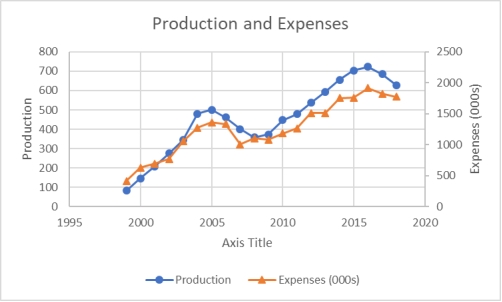 A shirt production company has tracked their production and expenses since the company started in 1999.The graph of both is shown.   When comparing production and expenses during these years, what conclusion is not true? A) Both series are generally decreasing. B) Both series are generally increasing. C) The time from 2005 to 2008 indicates a downward trend for both D) The time from 2008 to 2018 indicates an upward trend for both E) Expenses and production appear to follow similar trends