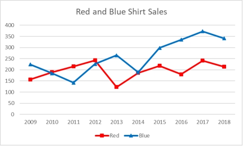 A shirt production company has tracked their sales of red and blue shirts over the past few years.The graph of both is shown below.   Which of the following is a true statement about the trends in sales? A) Sales of red shirts are less than those of blue shirts in all the years before 2012. B) Sales of blue shirts are trending upward from 2014 to 2017. C) Sales of blue shirts are always higher than those of red shirts. D) Red shirt sales show an increasing trend. E) Sales of red shirts are always higher than those of blue shirts.